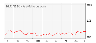 Popularity chart of NEC N110