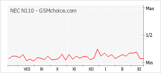 Gráfico de los cambios de popularidad NEC N110