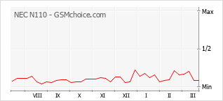 Traçar mudanças de populariedade do telemóvel NEC N110
