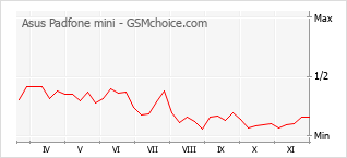 Grafico di modifiche della popolarità del telefono cellulare Asus Padfone mini