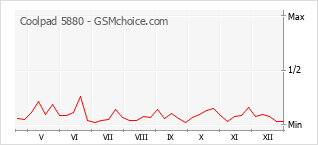 Diagramm der Poplularitätveränderungen von Coolpad 5880