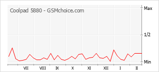 Popularity chart of Coolpad 5880