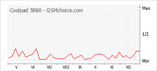 Gráfico de los cambios de popularidad Coolpad 5880