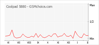 Le graphique de popularité de Coolpad 5880