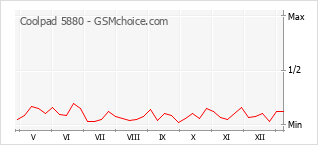 Populariteit van de telefoon: diagram Coolpad 5880