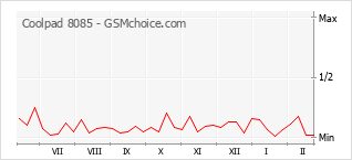 Popularity chart of Coolpad 8085