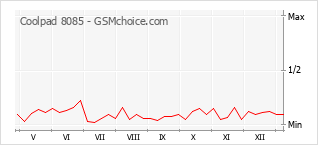 Gráfico de los cambios de popularidad Coolpad 8085