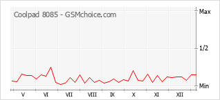 Traçar mudanças de populariedade do telemóvel Coolpad 8085