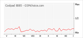 Диаграмма изменений популярности телефона Coolpad 8085