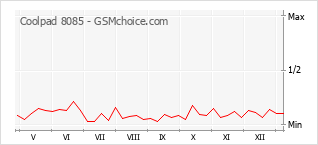 手機聲望改變圖表 Coolpad 8085