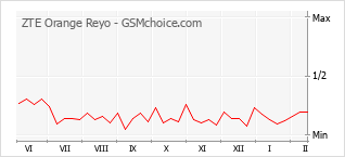 Diagramm der Poplularitätveränderungen von ZTE Orange Reyo