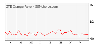 Gráfico de los cambios de popularidad ZTE Orange Reyo