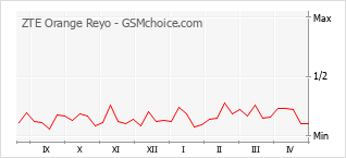 Grafico di modifiche della popolarità del telefono cellulare ZTE Orange Reyo