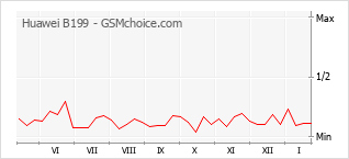 Gráfico de los cambios de popularidad Huawei B199