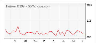 Grafico di modifiche della popolarità del telefono cellulare Huawei B199