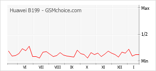 Populariteit van de telefoon: diagram Huawei B199