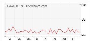 Диаграмма изменений популярности телефона Huawei B199