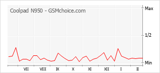Popularity chart of Coolpad N950