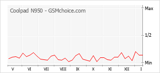 Le graphique de popularité de Coolpad N950