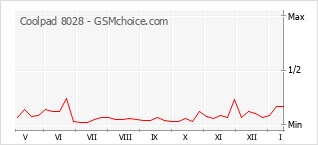 Popularity chart of Coolpad 8028