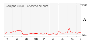 Gráfico de los cambios de popularidad Coolpad 8028