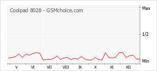 Диаграмма изменений популярности телефона Coolpad 8028