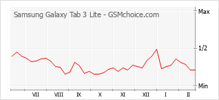Diagramm der Poplularitätveränderungen von Samsung Galaxy Tab 3 Lite