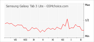Grafico di modifiche della popolarità del telefono cellulare Samsung Galaxy Tab 3 Lite