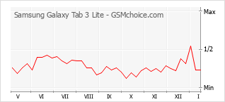 Populariteit van de telefoon: diagram Samsung Galaxy Tab 3 Lite