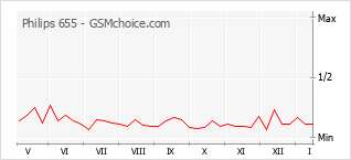 Gráfico de los cambios de popularidad Philips 655