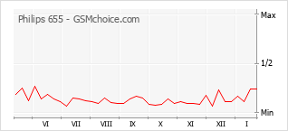 Le graphique de popularité de Philips 655