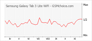 Popularity chart of Samsung Galaxy Tab 3 Lite WiFi