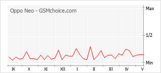 Popularity chart of Oppo Neo