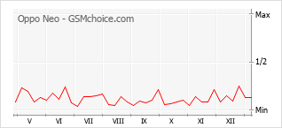 Gráfico de los cambios de popularidad Oppo Neo