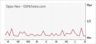 Populariteit van de telefoon: diagram Oppo Neo
