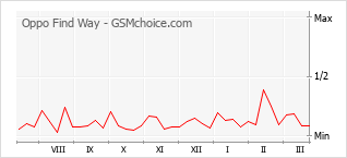 Gráfico de los cambios de popularidad Oppo Find Way