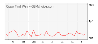 Grafico di modifiche della popolarità del telefono cellulare Oppo Find Way