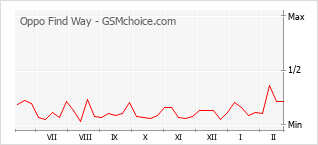 Populariteit van de telefoon: diagram Oppo Find Way