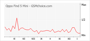 Gráfico de los cambios de popularidad Oppo Find 5 Mini