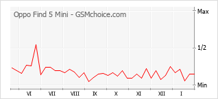 Диаграмма изменений популярности телефона Oppo Find 5 Mini