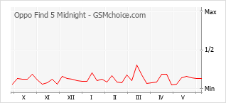 Gráfico de los cambios de popularidad Oppo Find 5 Midnight