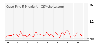 Le graphique de popularité de Oppo Find 5 Midnight