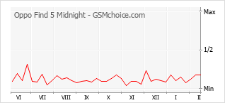Grafico di modifiche della popolarità del telefono cellulare Oppo Find 5 Midnight
