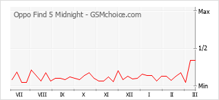 Populariteit van de telefoon: diagram Oppo Find 5 Midnight