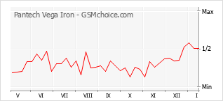Diagramm der Poplularitätveränderungen von Pantech Vega Iron
