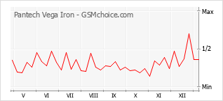 Traçar mudanças de populariedade do telemóvel Pantech Vega Iron