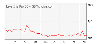 Diagramm der Poplularitätveränderungen von Lava Iris Pro 30