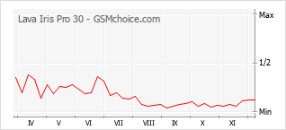 Le graphique de popularité de Lava Iris Pro 30