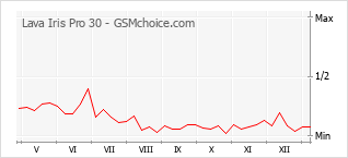 Populariteit van de telefoon: diagram Lava Iris Pro 30