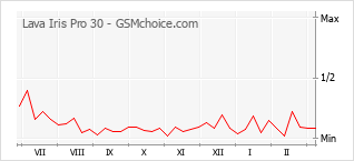 Traçar mudanças de populariedade do telemóvel Lava Iris Pro 30